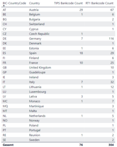 Anzahl der unterschiedlichen BIC-Bankcodes der teilnehmenden BICs pro SEPA Land