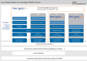 SEPA vs TARGET2 Konsolidierung