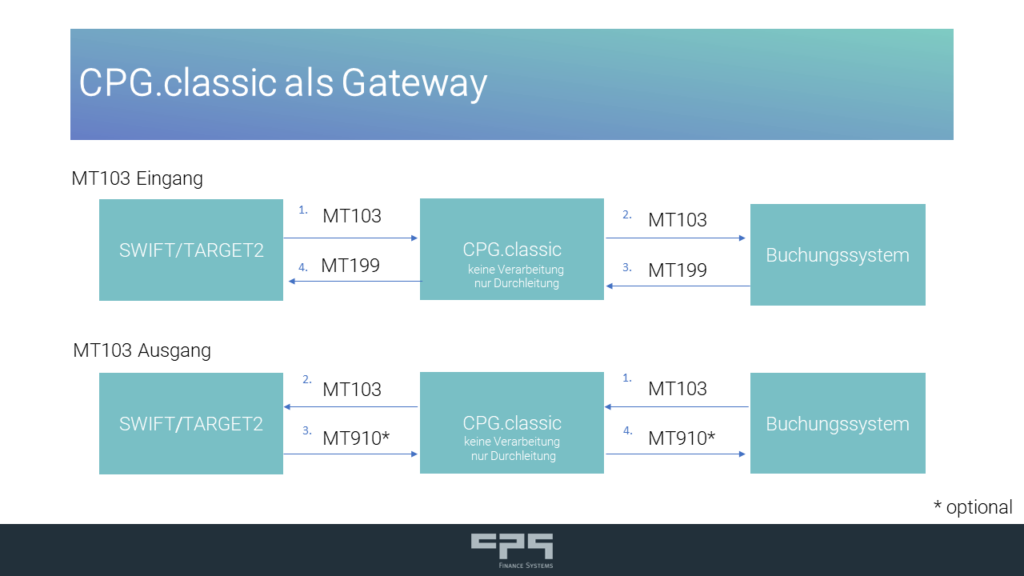 SWIFT GPI Tracker: CPG.classic als Gateway