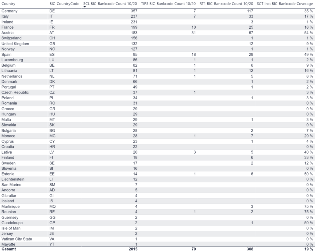 SCL directory listed BIC bank codes per SEPA country, their participation in TIPS or RT1 as well as the resulting percentage coverage of all SCL directory BIC bank codes of the SEPA countries.