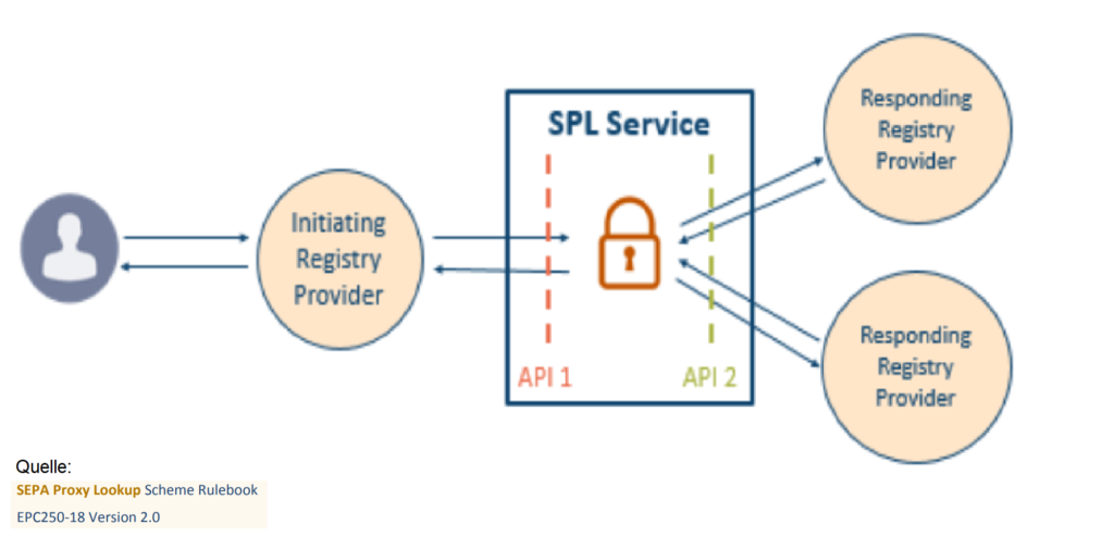 SEPA proxy lookup skizze