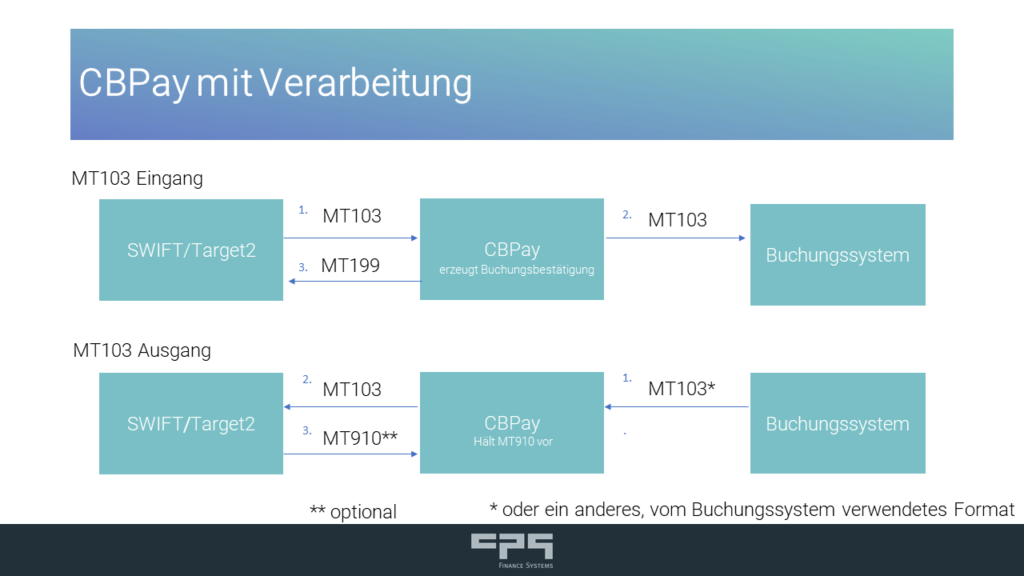 SWIFT GPI Tracker: CBPay als Verarbeitungssystem