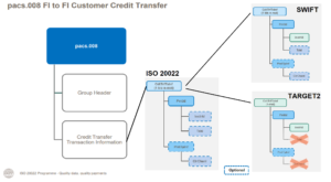 ISO20022: Unterschiede am Beispiel pacs.008 in SWIFT und TARGET2