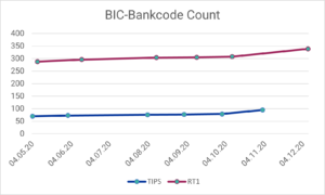 SEPA Instant Payments: Anzahl der angebundene BIC-Bankcodes an TIPS bzw. RT1