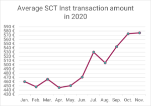 SEPA Instant Payments via R1: Average transfer amount in 2020