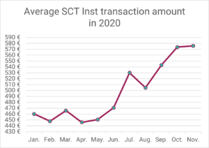 SEPA Instant Payments via R1: Durchschnittlicher Überweisungsbetrag in 2020