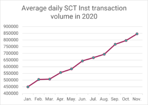 SEPA Instant Payments via R1: Durchschnittliches tägliches SCT Inst Transaktionsvolumen in 2020