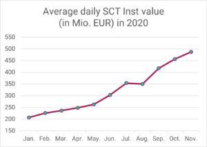 SEPA Instant Payments via R1: Durchschnittliches tägliches SCT Inst Volumen in Mio. EUR in 2020