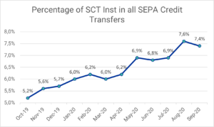 SEPA Instant Payments via TIPS: Percentage of SCT Inst transfers of all SCT transfers