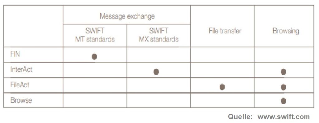 SWIFT Gateways