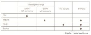 SWIFT Gateways