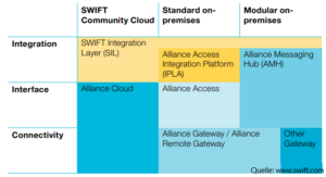 Interfaces for SWIFT