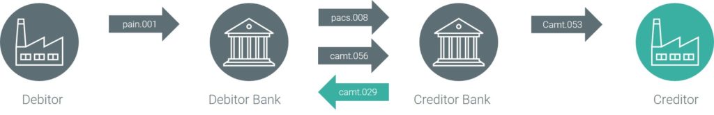 ISO 20022 camt.029.001.08 Nachricht: SCT Resolution of Investigation