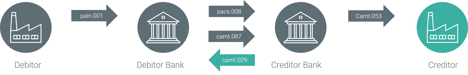 Interest or fee compensation via camt.029.001.08