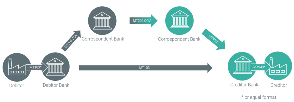 Clearing and Settlement Corrospondent Banks