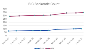 Instant Payment System: Anzahl der angebundene BIC-Bankcodes an TIPS bzw. RT1