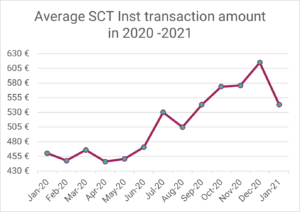 Instant Payment System via R1: Durchschnittlicher Überweisungsbetrag 2020-2021