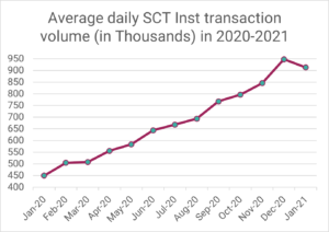 Instant Payment System via R1: Durchschnittliches tägliches SCT Inst Transaktionsvolumen in 2020-2021