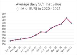 Instant Payment System via R1: Durchschnittliches tägliches SEPA SCT Inst Volumen in Mio. EUR in 2020-2021