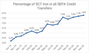 SEPA Instant Payments: Percentage of SCT Inst transfers of all SCT transfers