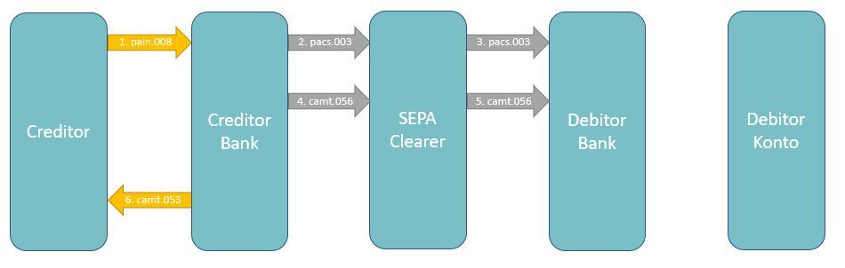 SEPA SDD: Transaction flow for cancellation