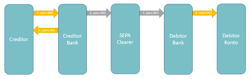 SEPA SDD: Transaction flow