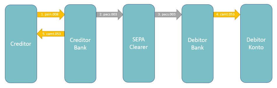 SEPA SDD: Transaktionsablauf