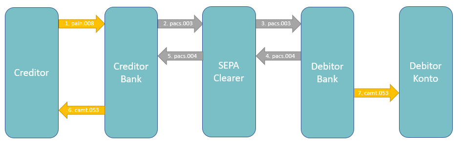 SEPA SDD: Transaction flow for refund