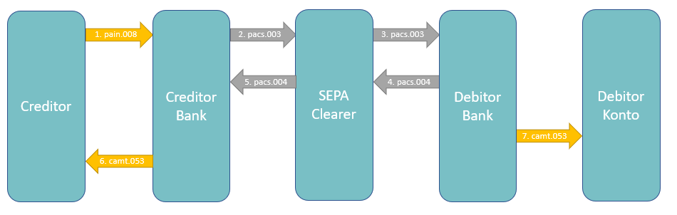 SEPA Lastschrift Refund