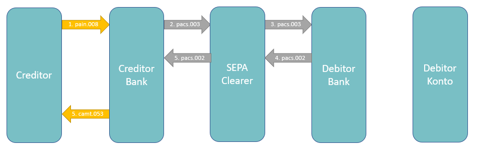 SEPA SDD: Transaction flow for reject