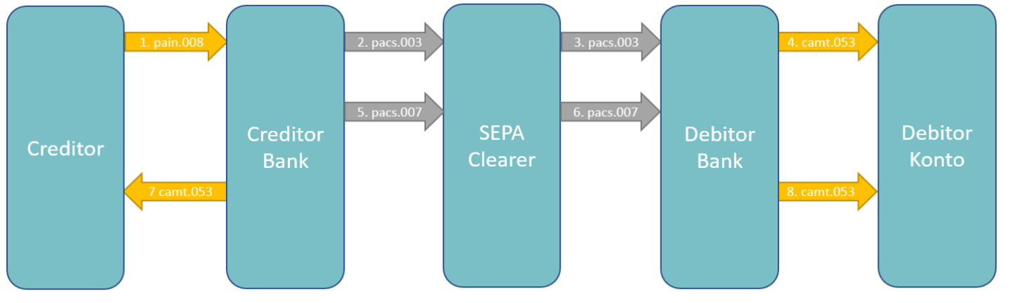 SEPA SDD: Transaction flow for reversal