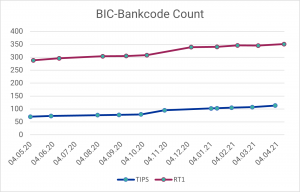SEPA Credit Transfer Instant: Anzahl der angebundene BIC-Bankcodes an TIPS bzw. RT1