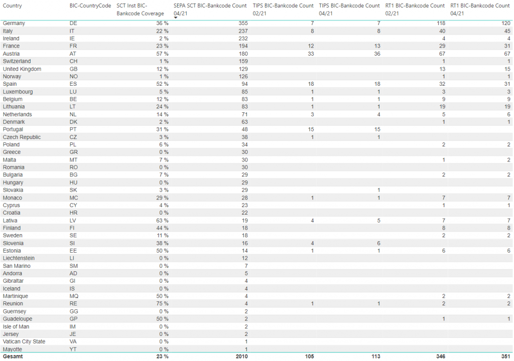 Percentage comparison of SCT Inst vs. SCT participation of the listed BIC bank codes per SEPA country, their participation in TIPS or RT1 in comparison between February and April 2021