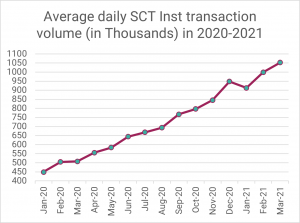 SEPA Credit Transfer Instant via R1: Durchschnittliches tägliches SCT Inst Transaktionsvolumen in 2020-2021