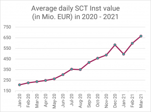 SEPA Credit Transfer Instant via R1: Durchschnittliches tägliches SEPA SCT Inst Volumen in Mio. EUR in 2020-2021