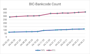 Instant SEPA Payments: Number of BIC bank codes connected to TIPS or RT1 in the period May 2020 - June 2021