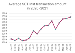 SEPA Instant via R1: Durchschnittlicher Überweisungsbetrag in 2020-2021