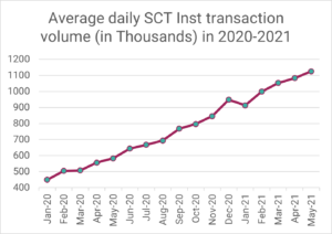 SEPA Instant via R1: Average daily SCT Inst transaction volume in 2020-2021