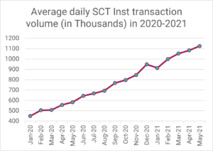 SEPA Instant via R1: Durchschnittliches tägliches SCT Inst Transaktionsvolumen in 2020-2021