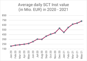 SEPA Instant via R1: Average daily SEPA SCT Inst volume in EUR million in 2020-2021