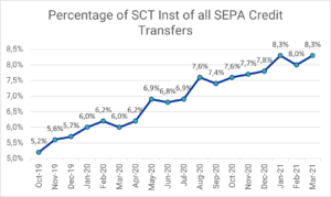 SCT Inst: Prozentualer Anteil der Instant Überweisungen an allen SEPA Überweisungen