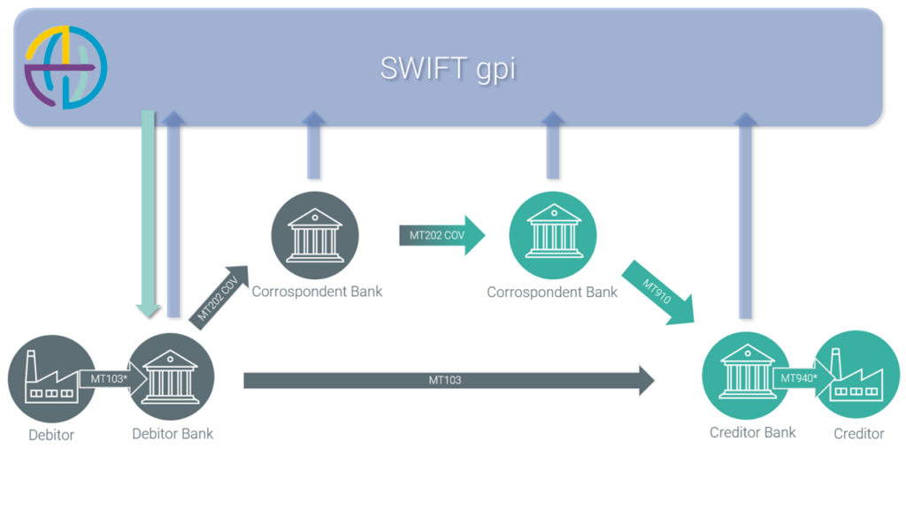 SWIFT gpi Tracker für Unternehmen