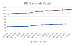 Instant Payments in SEPA: Number of BIC bank codes connected to TIPS or RT1 in the period May 2020 - August 2021