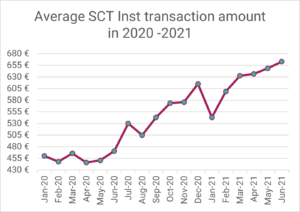 SEPA Instant via R1: Average transfer amount in 2020-2021