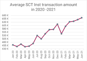 SEPA Instant via R1: Durchschnittlicher Überweisungsbetrag in 2020-2021