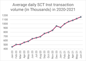 Instant Payments via R1: Durchschnittliches tägliches SCT Inst Transaktionsvolumen in 2020-2021