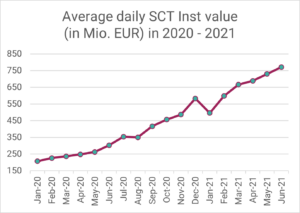 Instant Payments via R1: Durchschnittliches tägliches SEPA SCT Inst Volumen in Mio. EUR in 2020-2021