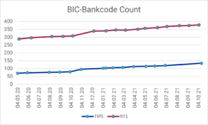 Number of BIC bank codes connected to TIPS or RT1 in the period May 2020 - October 2021, as of October 2021