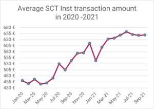 Instant payment via R1: Average transfer amount in 2020-2021 as of October 2021
