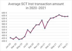 SEPA Instant via R1: Durchschnittlicher Überweisungsbetrag in 2020-2021